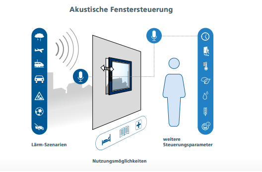 Die Fenstersteuerung passt sich an die Vorlieben und Bedürfnisse der Nutzenden an.