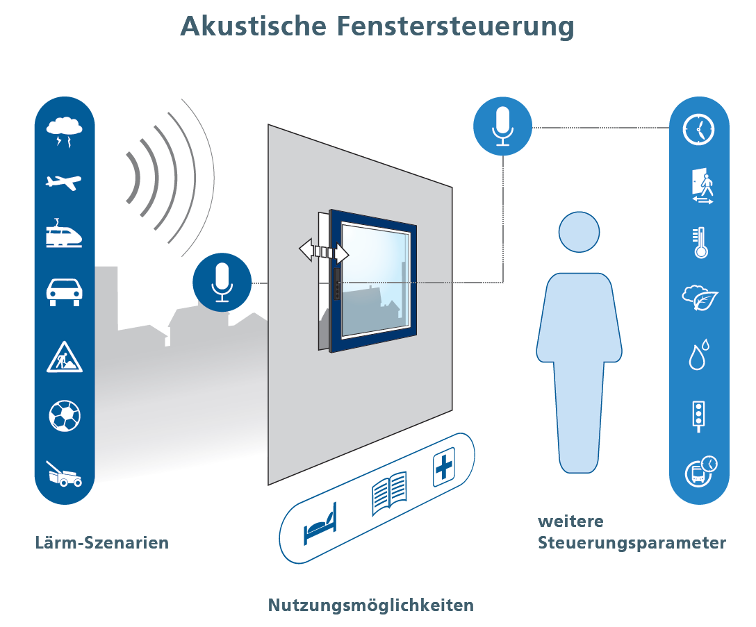 Beispiel für den Forschungsbereich Lebensräume: Eine intelligente Steuerung reagiert auf Lärm und schließt Fenster automatisch.