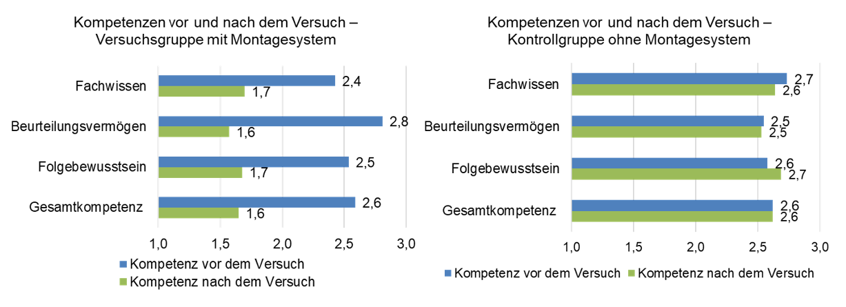 Ergebnisse der Kompetenzentwicklung aus den Versuchsgruppen.